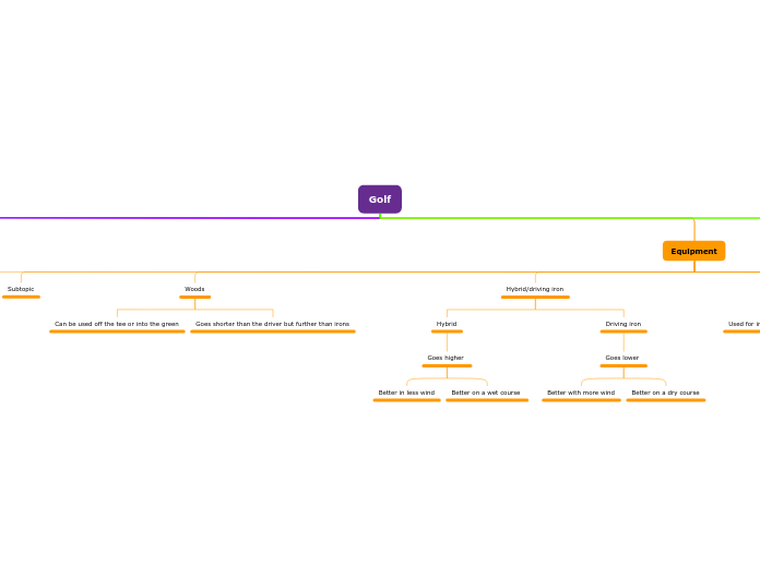 Golf - Mind Map