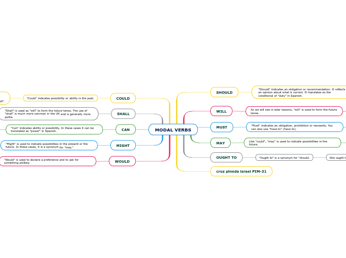 MODAL VERBS - Mind Map