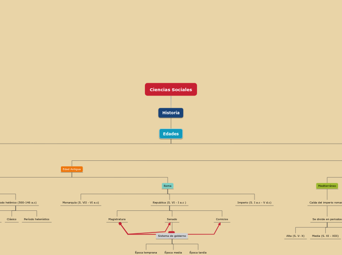 Ciencias Sociales - Mapa Mental