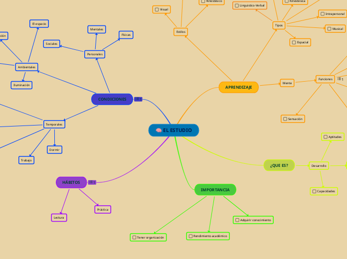 EL ESTUDIO - Mapa Mental