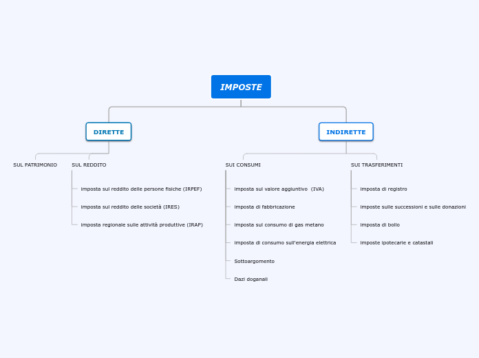 IMPOSTE - Mappa Mentale