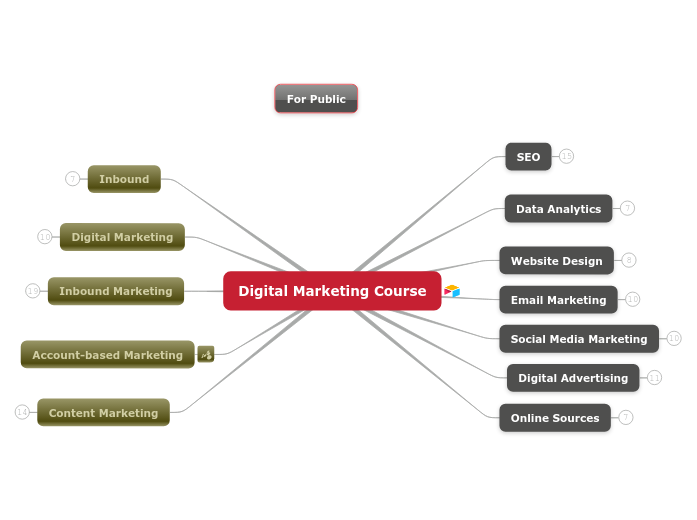 Digital Marketing Course for Public - Mind Map