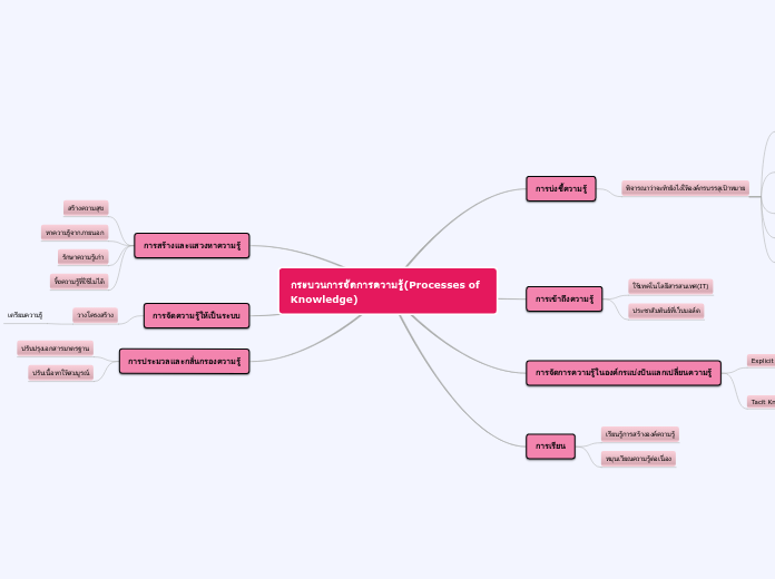 กระบวนการจัดการความรู้(Processes of Knowle...- Mind Map