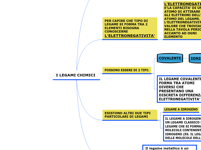 I LEGAMI CHIMICI  - Mappa Mentale