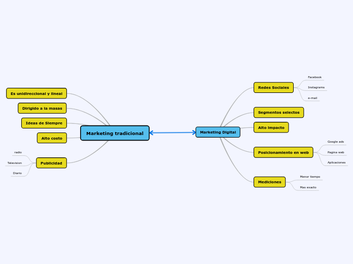 Marketing tradicional - Mapa Mental