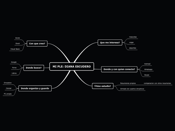 MI PLE: DIANA ESCUDERO - Mapa Mental
