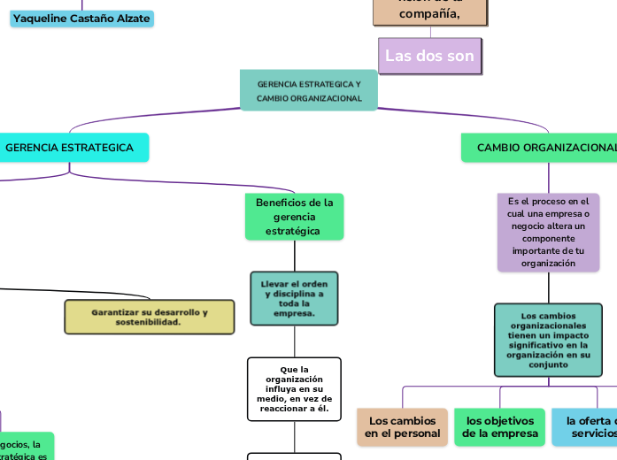 GERENCIA ESTRATEGICA Y CAMBIO ORGANIZACION...- Mind Map