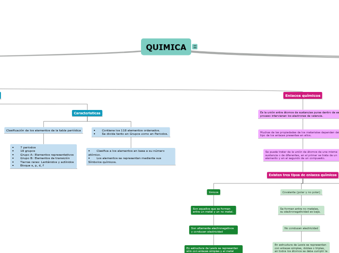 QUIMICA - Mind Map