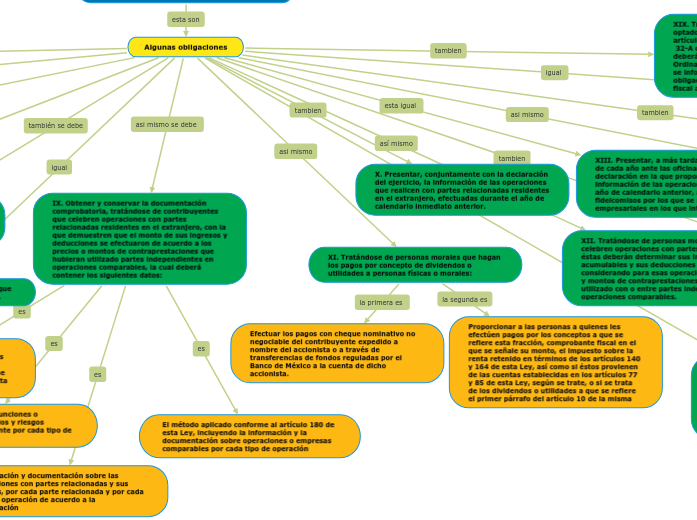 OBLIGACIONES DE LAS PERSONAS MORALES - Mind Map