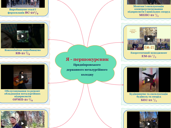 Я - першокурсник Придніпровського державно...- Mind Map