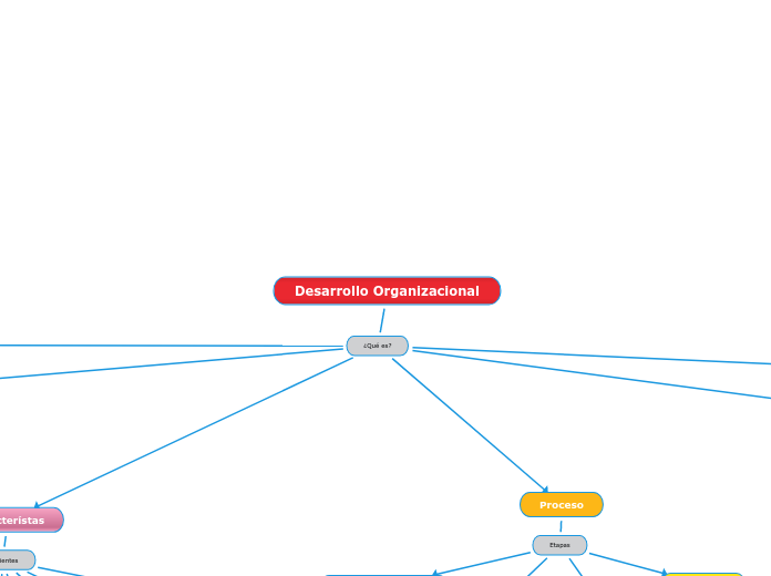 Desarrollo Organizacional - Mind Map