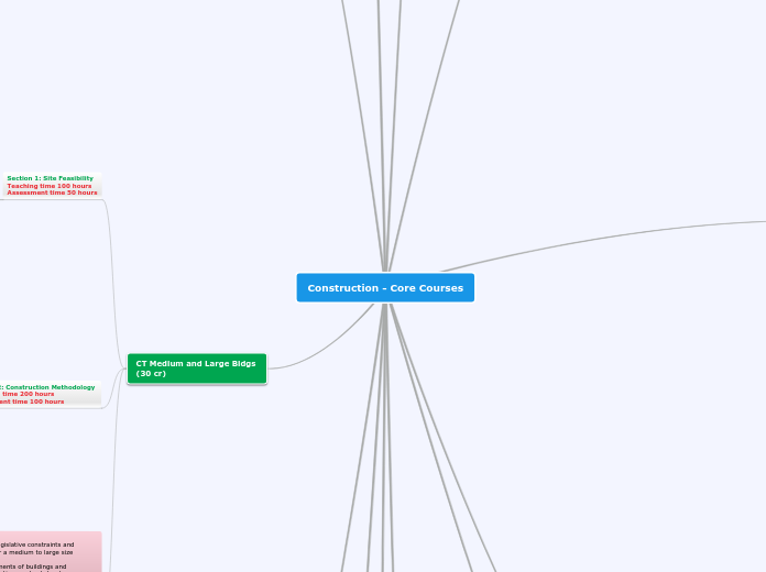 OLD Construction Core Courses Mindmap - Mind Map