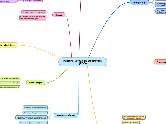 Feature Driven Development (FDD) - Mind Map