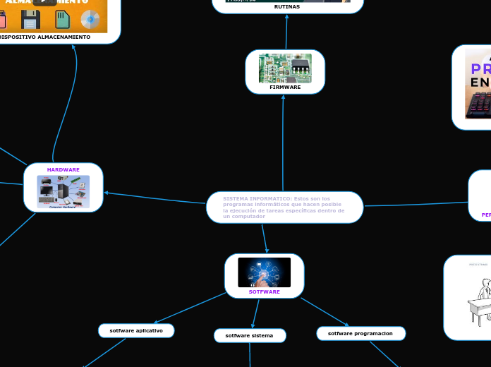 SISTEMA INFORMATICO: Estos son los programas informáticos que hacen posible la ejecución de tareas específicas dentro de un computador
