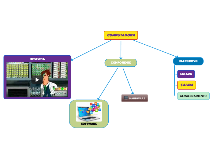 COMPUTADORA - Mind Map