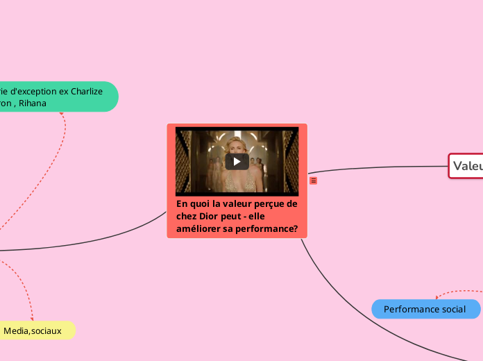 En quoi la valeur perçue de chez Dior...- Carte Mentale