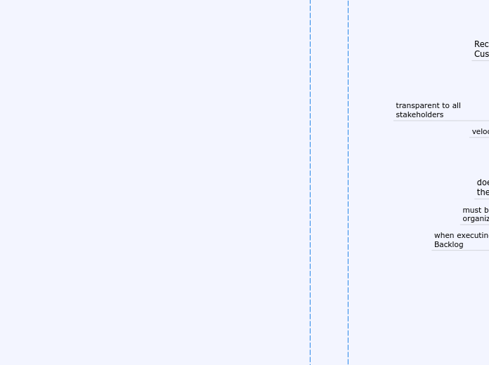 Scrum - Mind Map