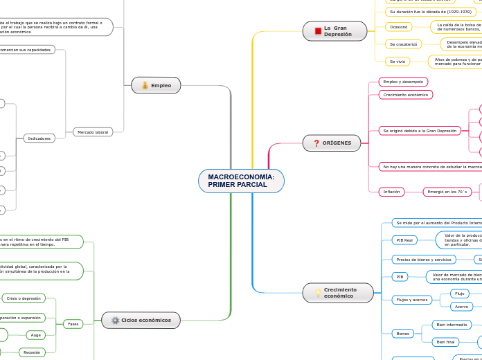 MACROECONOMÍA:
PRIMER PARCIAL - Mapa Mental