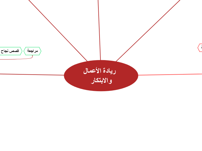  ريادة الأعمال والابتكار