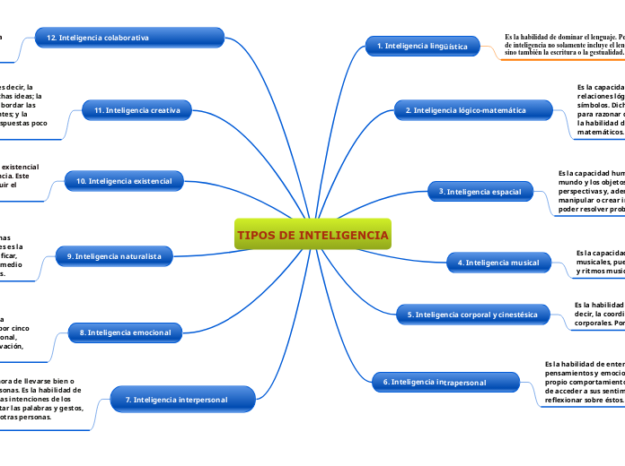 TIPOS DE INTELIGENCIA - Mapa Mental