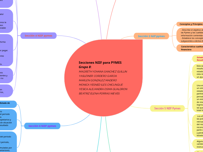 Secciones NIIF para PYMES
Grupo 8:
MAGR...- Mapa Mental