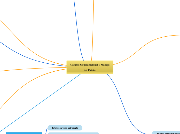 Cambio Organizacional y Manejo del Estrés...- Mind Map