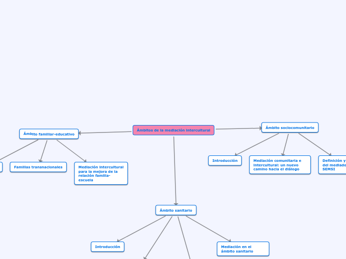 Ámbitos de la mediación intercultural - Mapa Mental