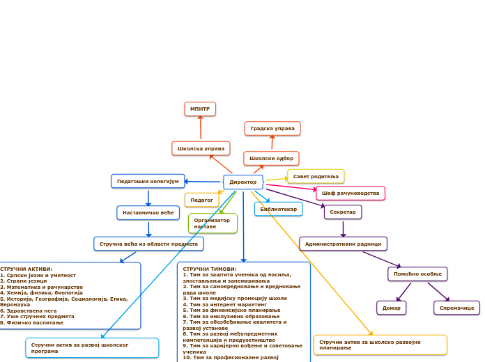 Директор - Mind Map