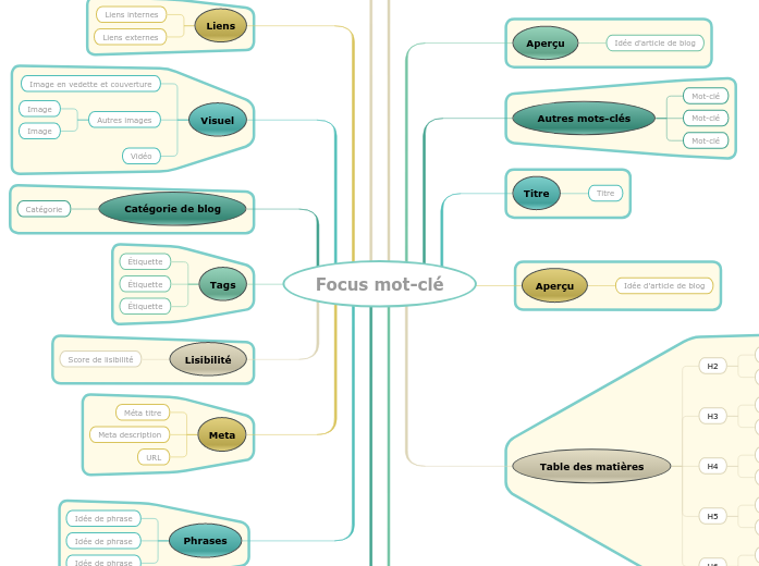 Comment rédiger un article de blog fa...- Carte Mentale