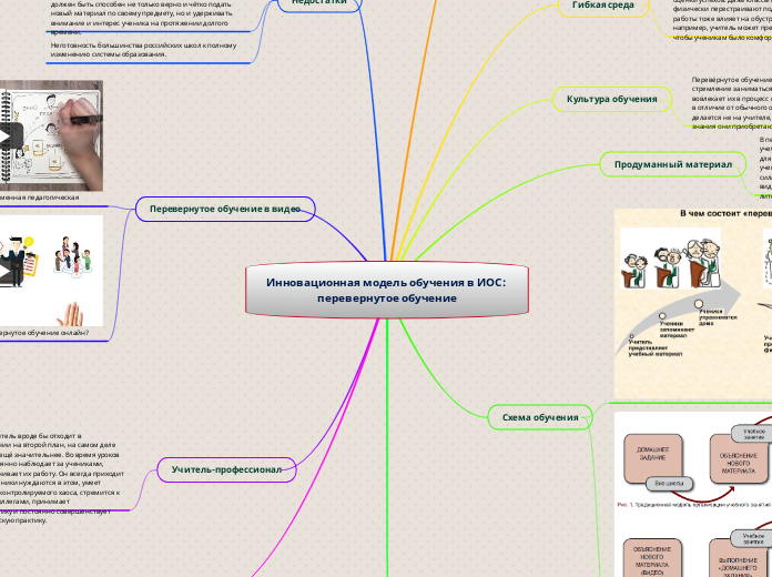 Инновационная модель обучения в ...- Мыслительная карта