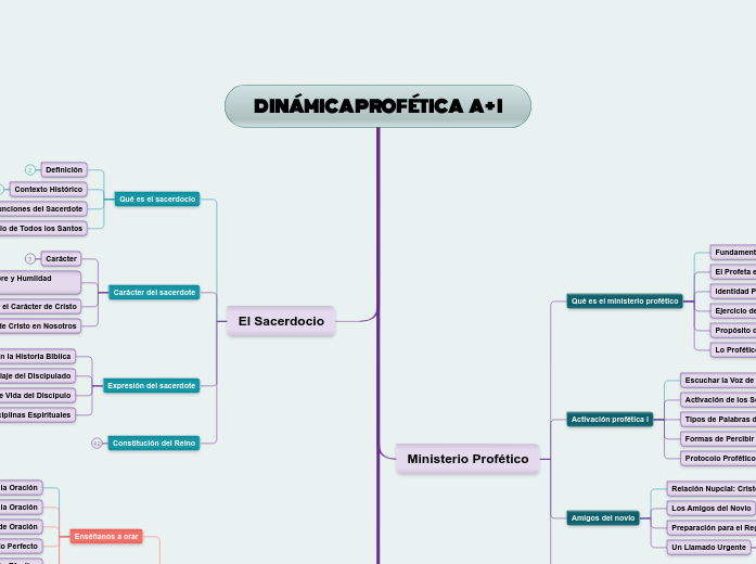 DINÁMICA PROFÉTICA   A + I