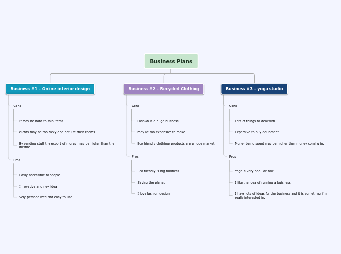 Business Plans - Mind Map