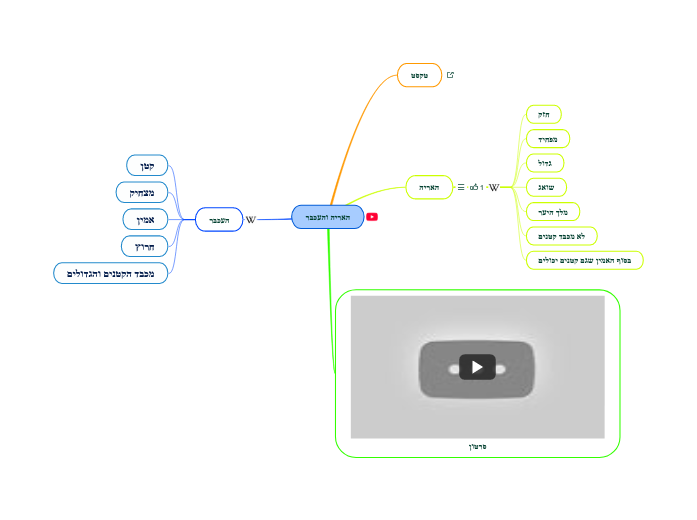 האריה והעכבר - Mind Map
