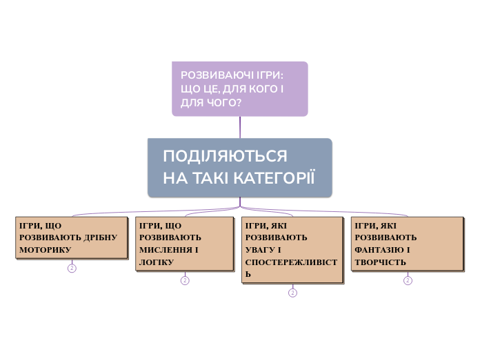 РОЗВИВАЮЧІ ІГРИ: ЩО ЦЕ, ДЛЯ КОГО...- Мыслительная карта