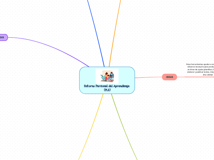 Entorno Personal del Aprendizaje 
(PLE) - Mapa Mental
