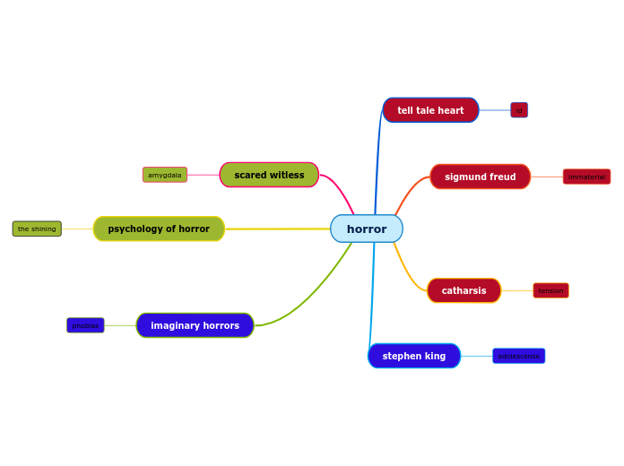 horror Mind Map