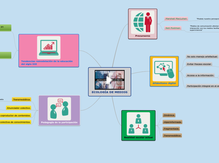 ECOLOGÍA DE MEDIOS - Mapa Mental