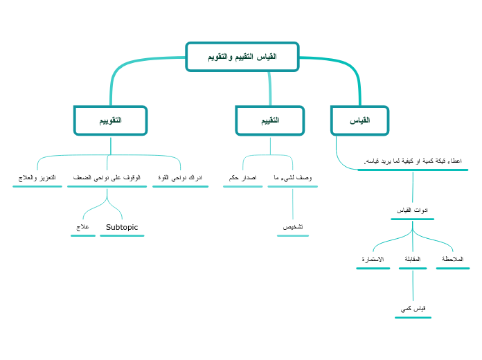 القياس التقييم والتقويم - Mind Map