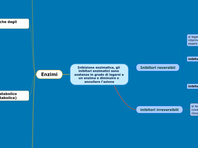 Inibizione enzimatica, gli inibitori ...- Mappa Mentale
