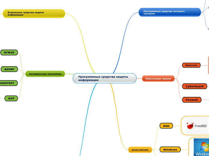 Программные средства защиты информации - Mindmap