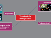 Teoíia de la Panspermia - Mapa Mental