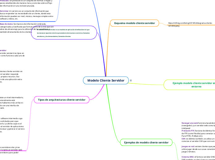 Modelo Cliente Servidor - Mind Map