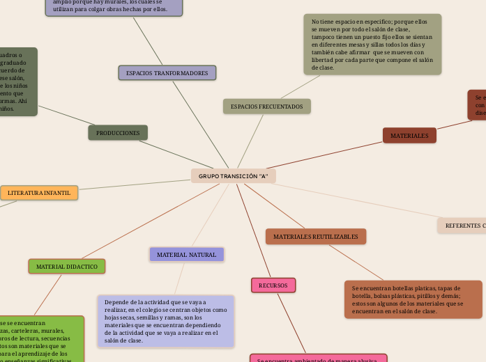 GRUPO TRANSICIÓN "A" - Mapa Mental