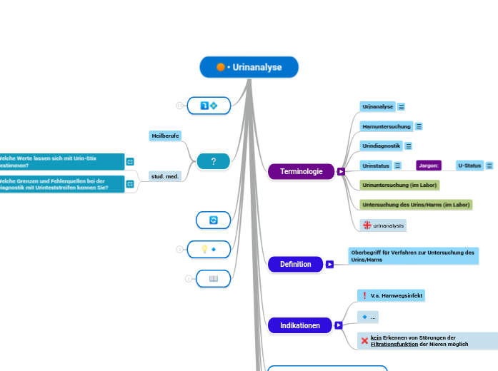 • Urinanalyse - Mindmap