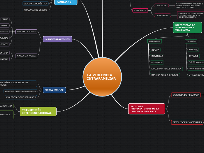LA VIOLENCIA INTRAFAMILIAR - Mind Map