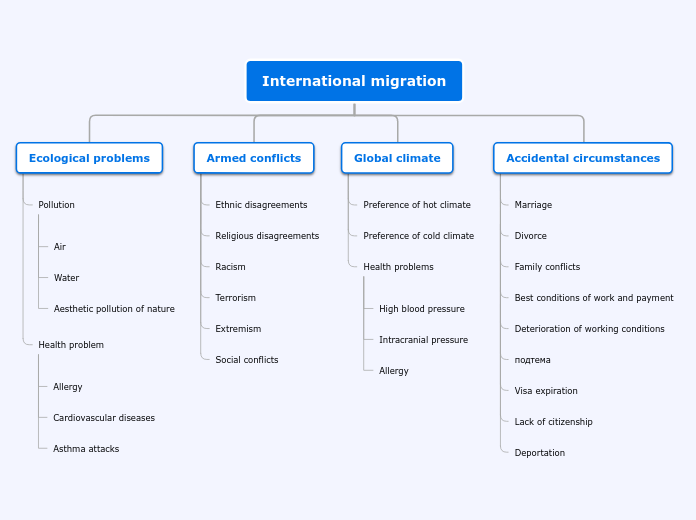 International migration - Mind Map
