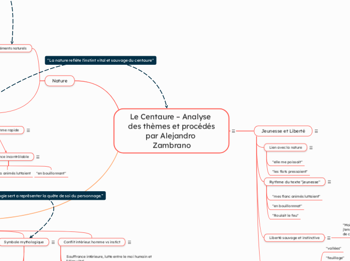 Le Centaure-Analyse des thèmes et procédés