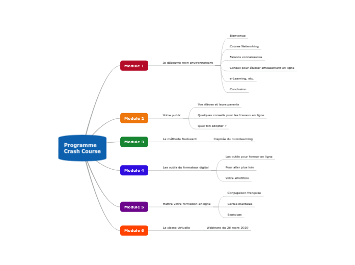 Programme Crash Course - Mind Map