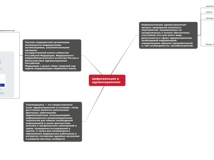 Цифровизация в здравоохранении - Мыслительная карта