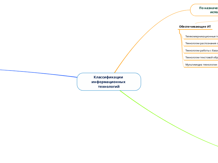 Классификации информационных тех...- Мыслительная карта
